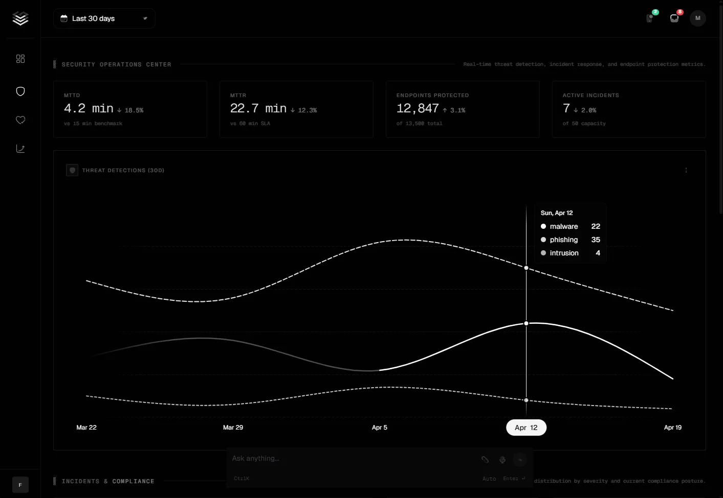 Real-time MTTD and MTTR tracking, 30-day threat detection trends, and endpoint protection metrics across 12,847 endpoints.